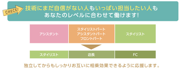 技術にまだ自信がない人もいっぱい担当したい人もあなたのレベルに合わせて働けます!