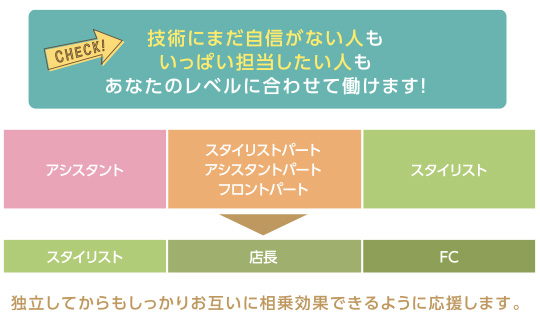 技術にまだ自信がない人もいっぱい担当したい人もあなたのレベルに合わせて働けます!