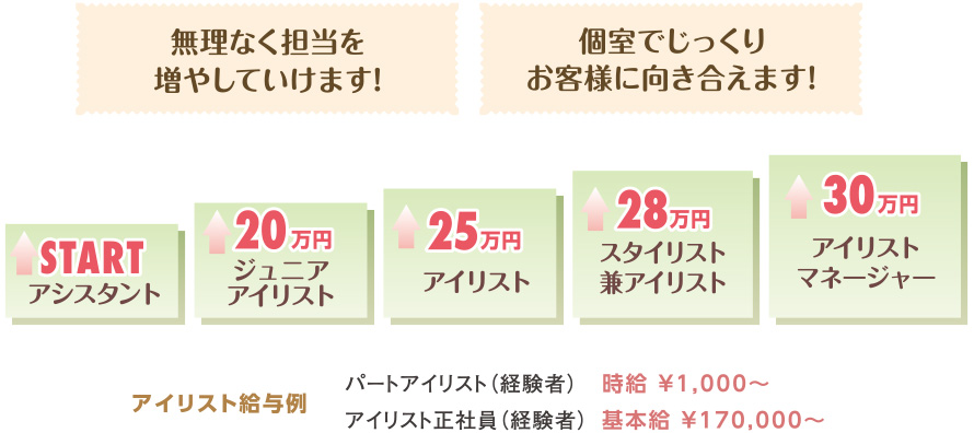 アイリスト給与例