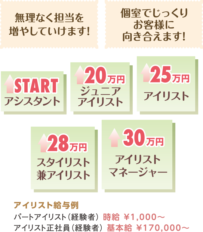 アイリスト給与例